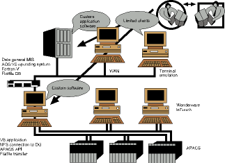 Figure 2. The old system architecture